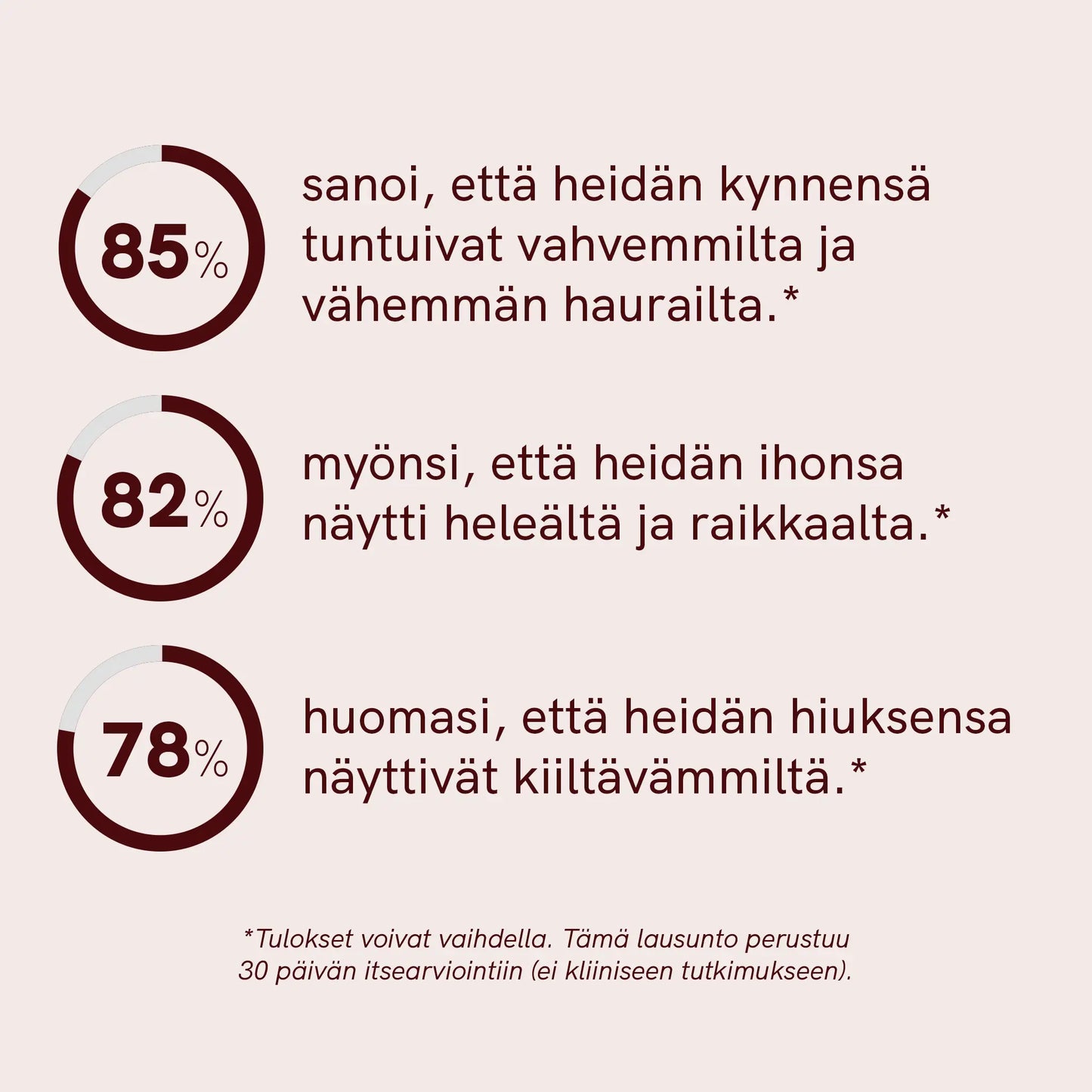 Infografiikka: kolme ympyräkaaviota prosenttiarvoilla 85 %, 82 % ja 78 % sekä niihin liittyvät suomenkieliset väitteet.