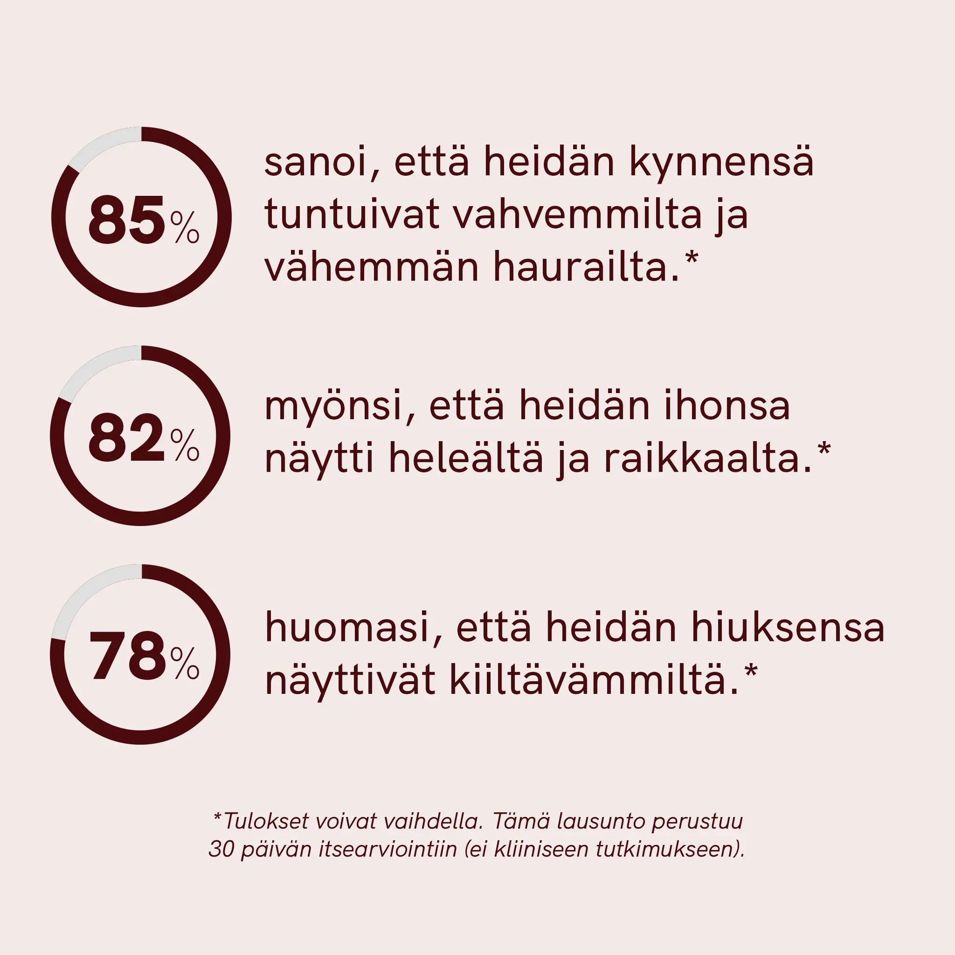 Infografiikka: kolme ympyräkaaviota prosenttiarvoilla 85 %, 82 % ja 78 % sekä niihin liittyvät suomenkieliset väitteet.