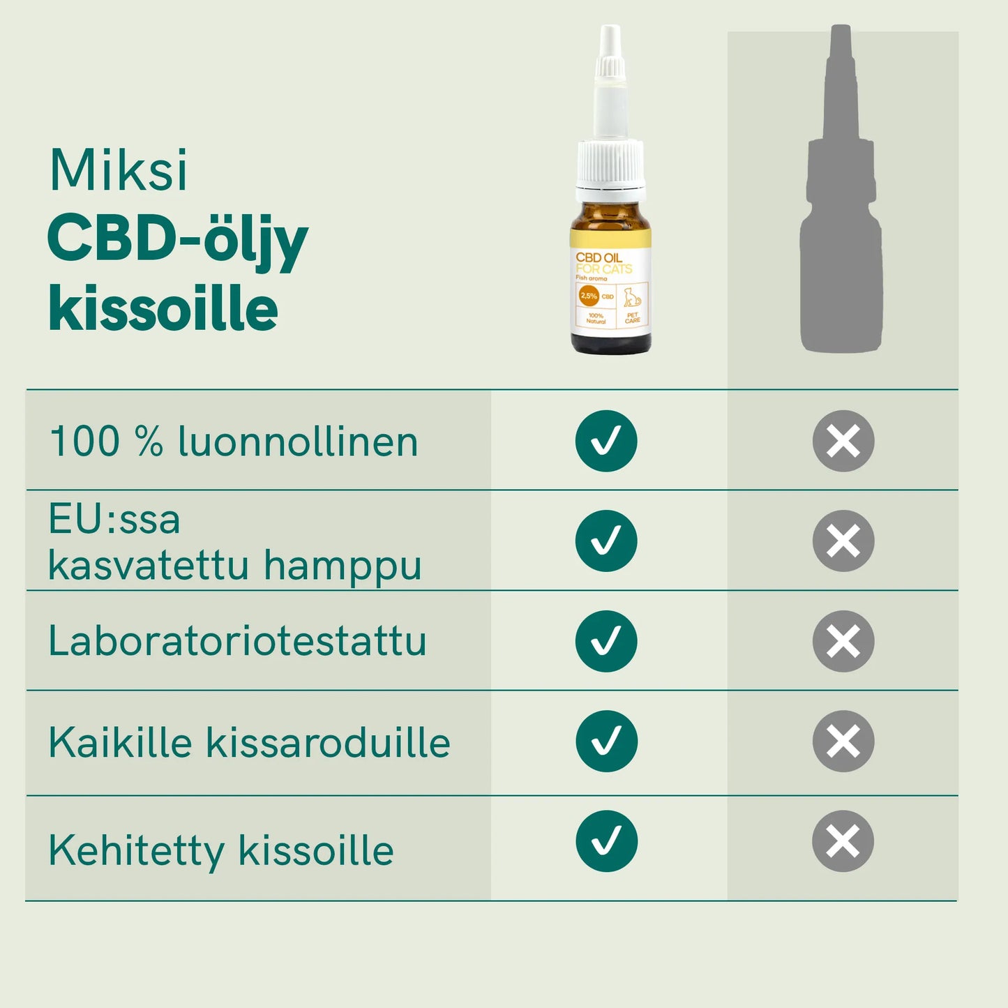 CBD-öljy Kissoille - Kala (2,5%)