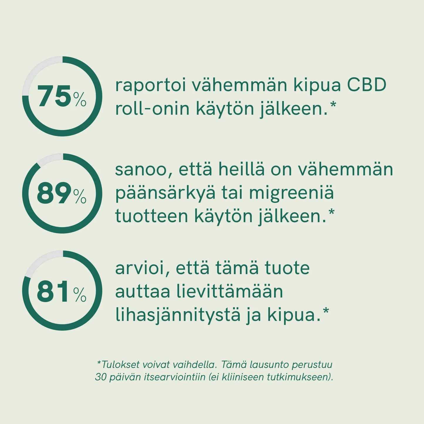 Infografiikka CBD-roll-onin käytön vaikutuksista: kolme ympyräkaaviota (75%, 89% ja 81%) sekä tekstiä kivun, päänsäryn ja lihasjännityksen lievityksestä.