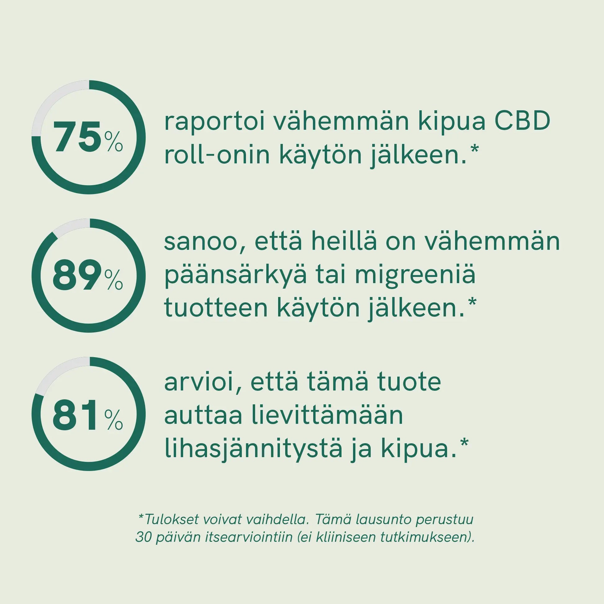 Infografiikka CBD-roll-onin käytön vaikutuksista: kolme ympyräkaaviota (75%, 89% ja 81%) sekä tekstiä kivun, päänsäryn ja lihasjännityksen lievityksestä.