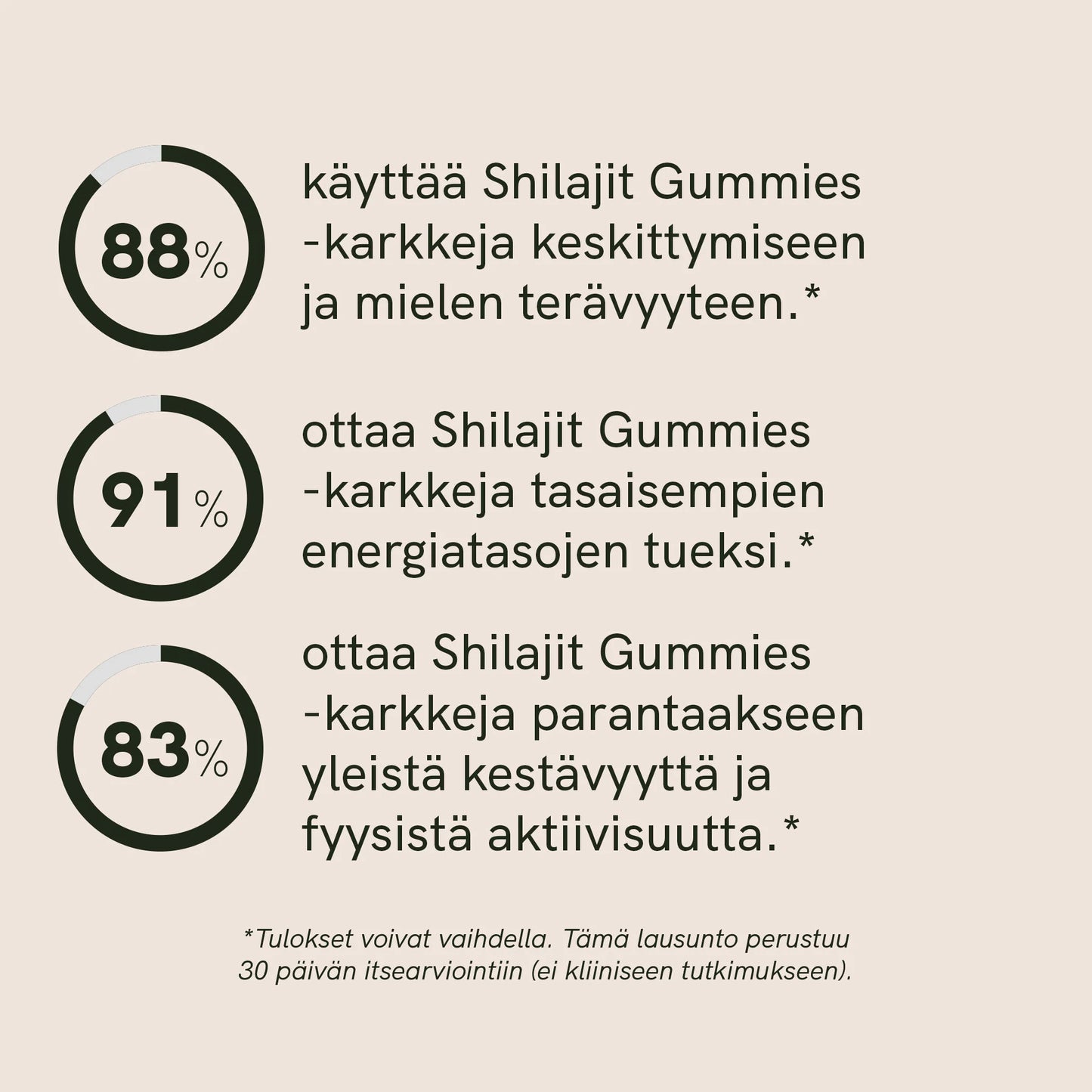 Infografiikka Shilajit Gummies -karkkeista: kolme ympyräkaaviota 88%, 91% ja 83% sekä väitteet keskittymiseen, energiatasojen tasaamiseen ja kestävyyden parantamiseen.