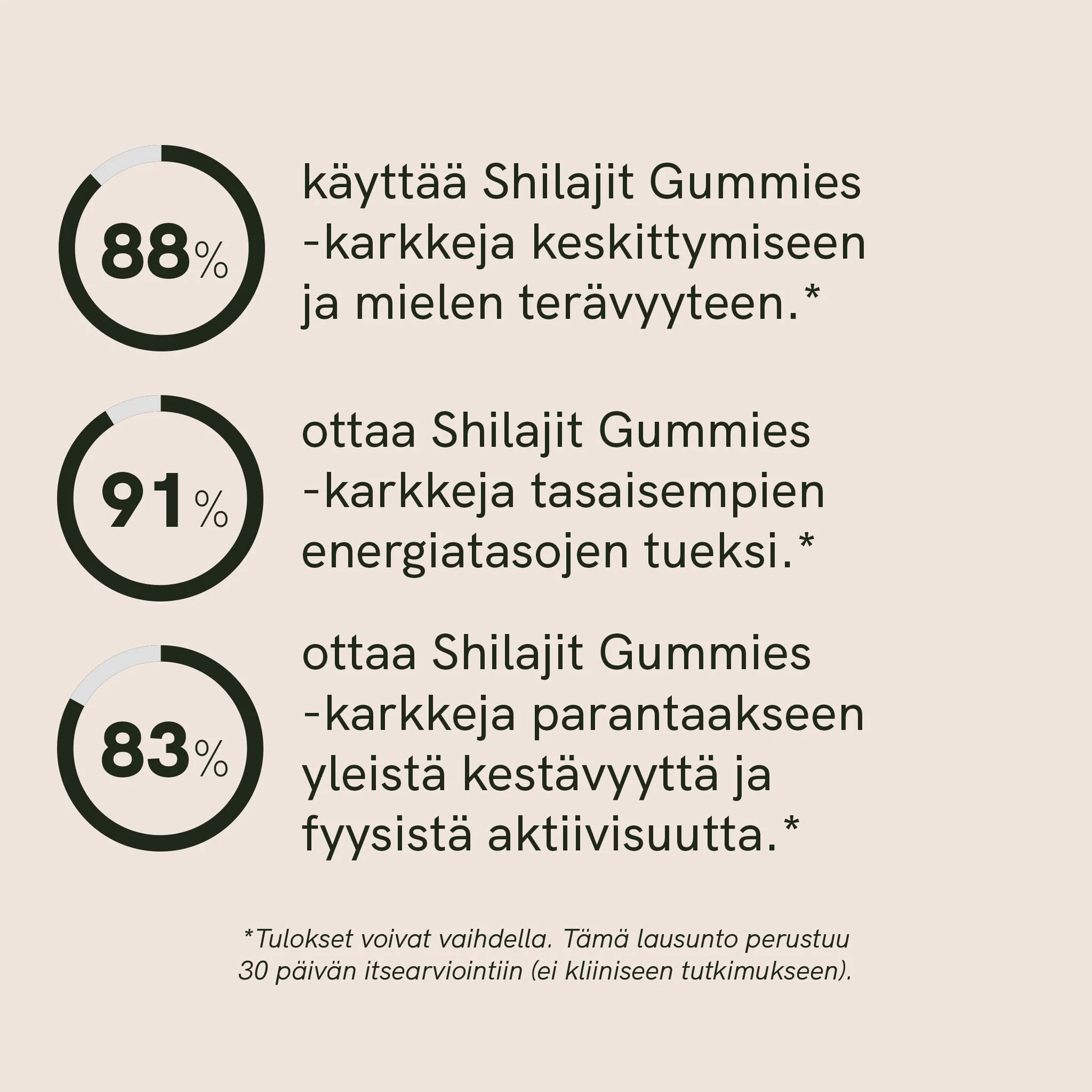 Infografiikka Shilajit Gummies -karkkeista: kolme ympyräkaaviota 88%, 91% ja 83% sekä väitteet keskittymiseen, energiatasojen tasaamiseen ja kestävyyden parantamiseen.