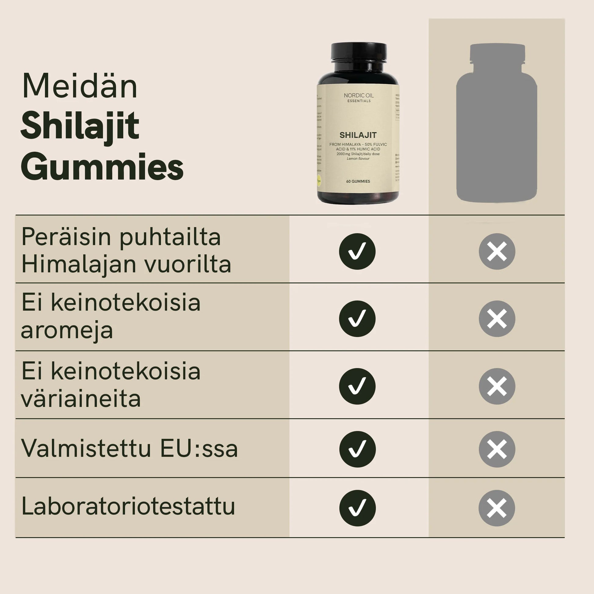 Meidän Shilajit Gummies -banneri, jossa pullon kuva ja ominaisuuksien taulukko