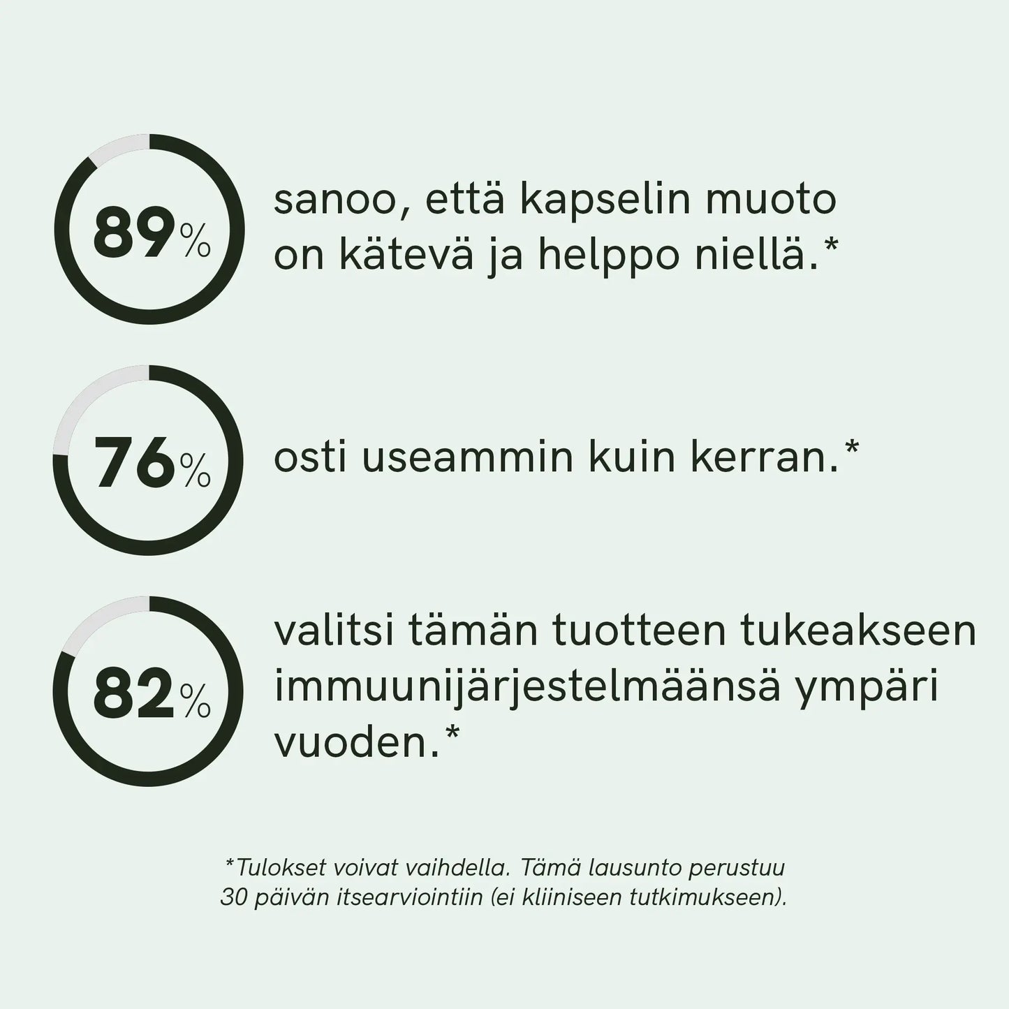 Infografiikka, jossa kolme ympyräkaaviota prosenttiosuuksin 89 %, 76 % ja 82 % sekä suomenkieliset väitteet kapselin muodosta, ostamisesta ja immuniteetin tukemisesta.