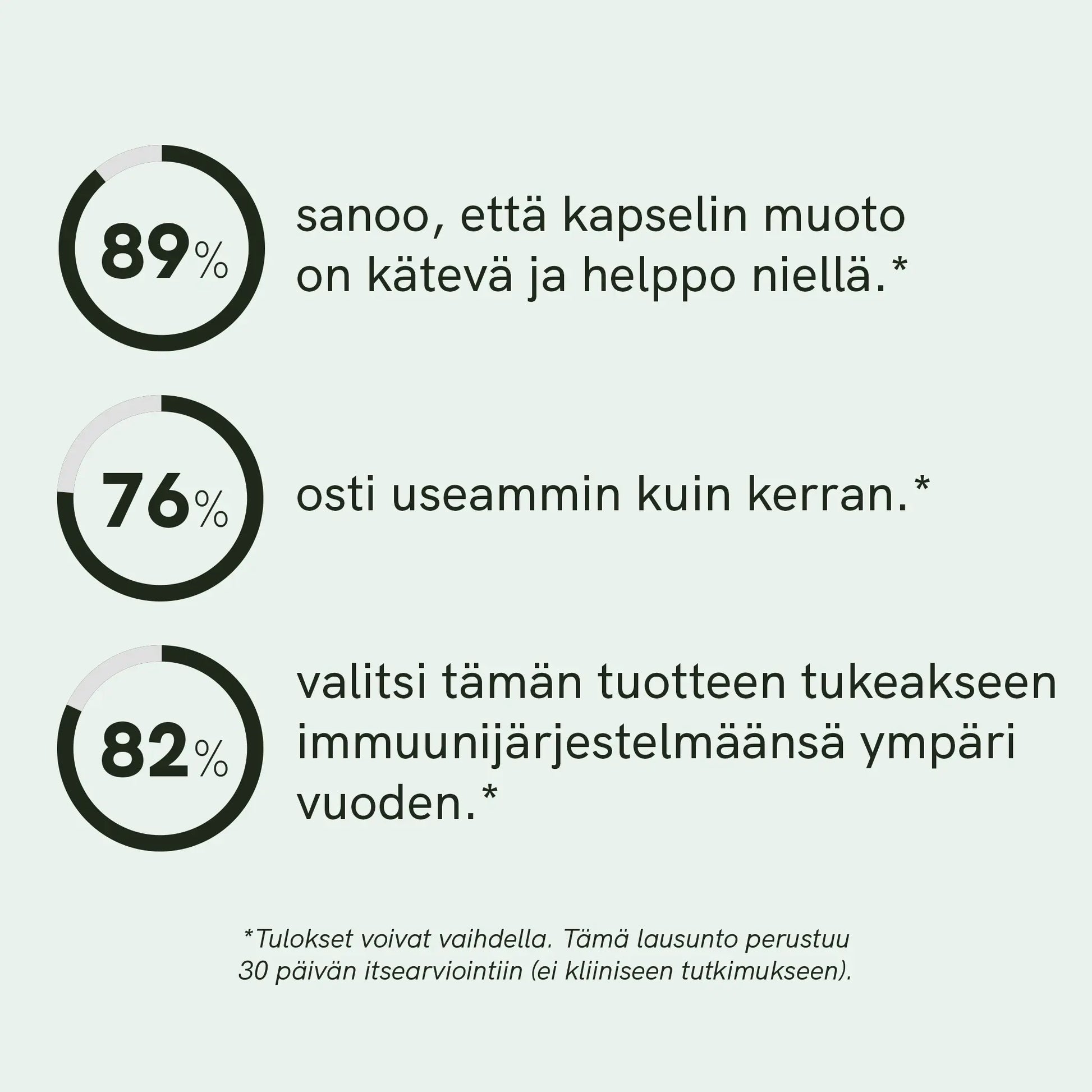 Infografiikka, jossa kolme ympyräkaaviota prosenttiosuuksin 89 %, 76 % ja 82 % sekä suomenkieliset väitteet kapselin muodosta, ostamisesta ja immuniteetin tukemisesta.